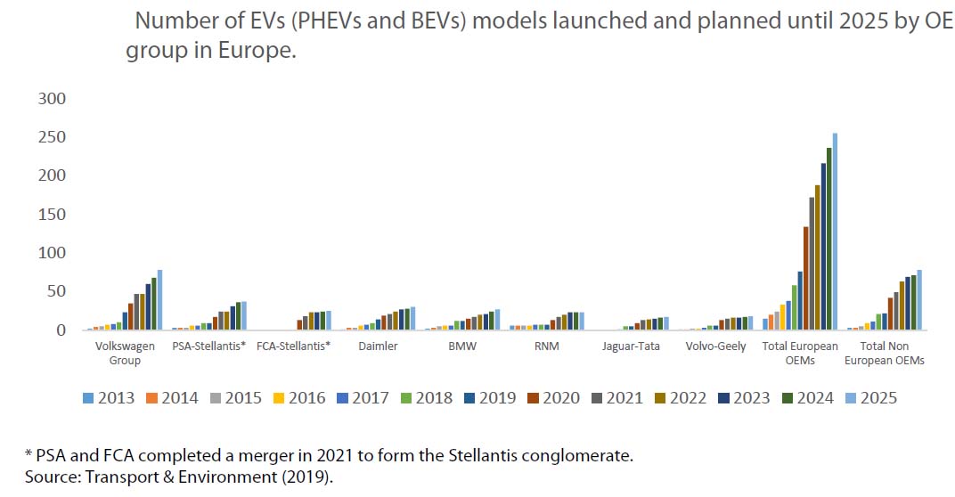 Number of EVs