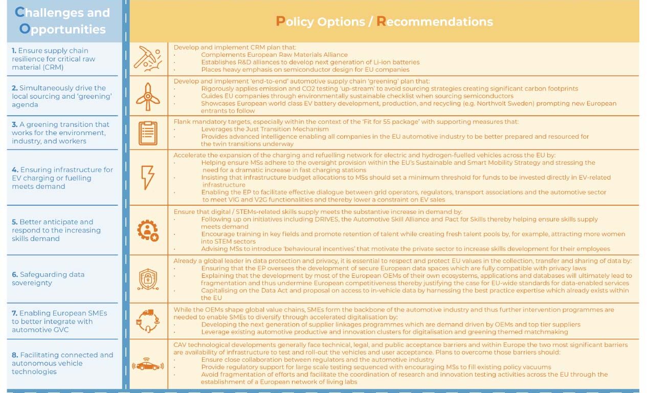 Policy recommendations for the future of the EU automotive sector