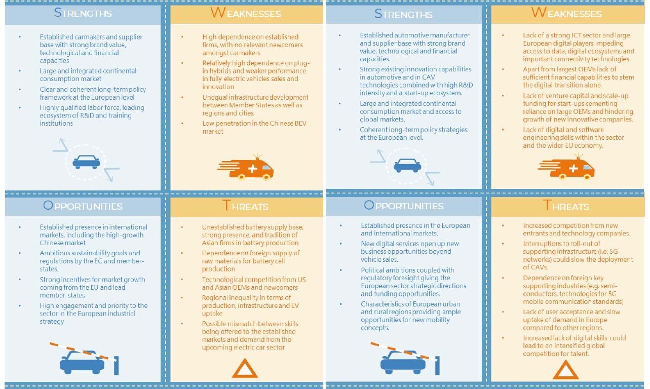 SWOT assessments for electromobility