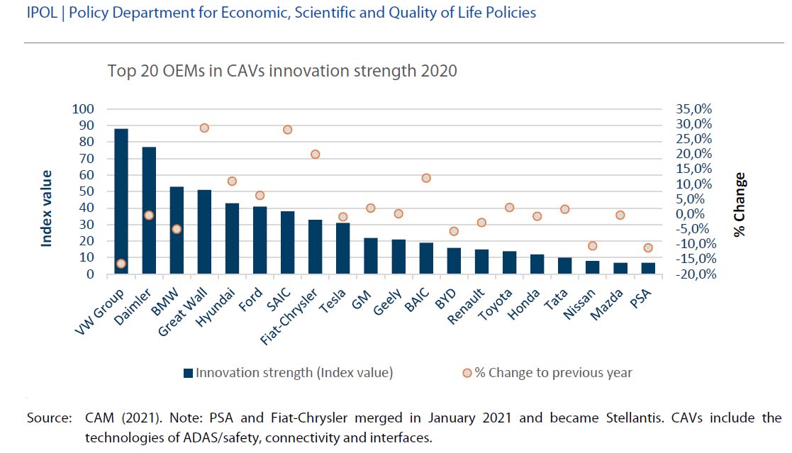 Top 20 OEMs in CAVs innovation strength 2020