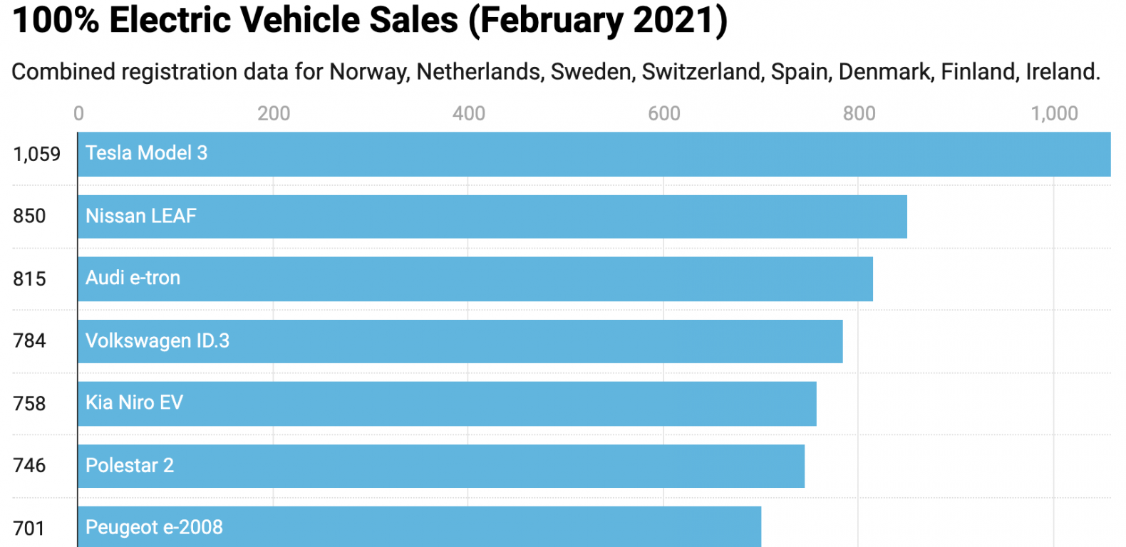 Top-selling-Electric-Vehicles-in-Europe-Feb-2021-CleanTechnica