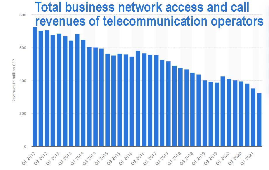 Total business network access and call revenues of telecommunication operators